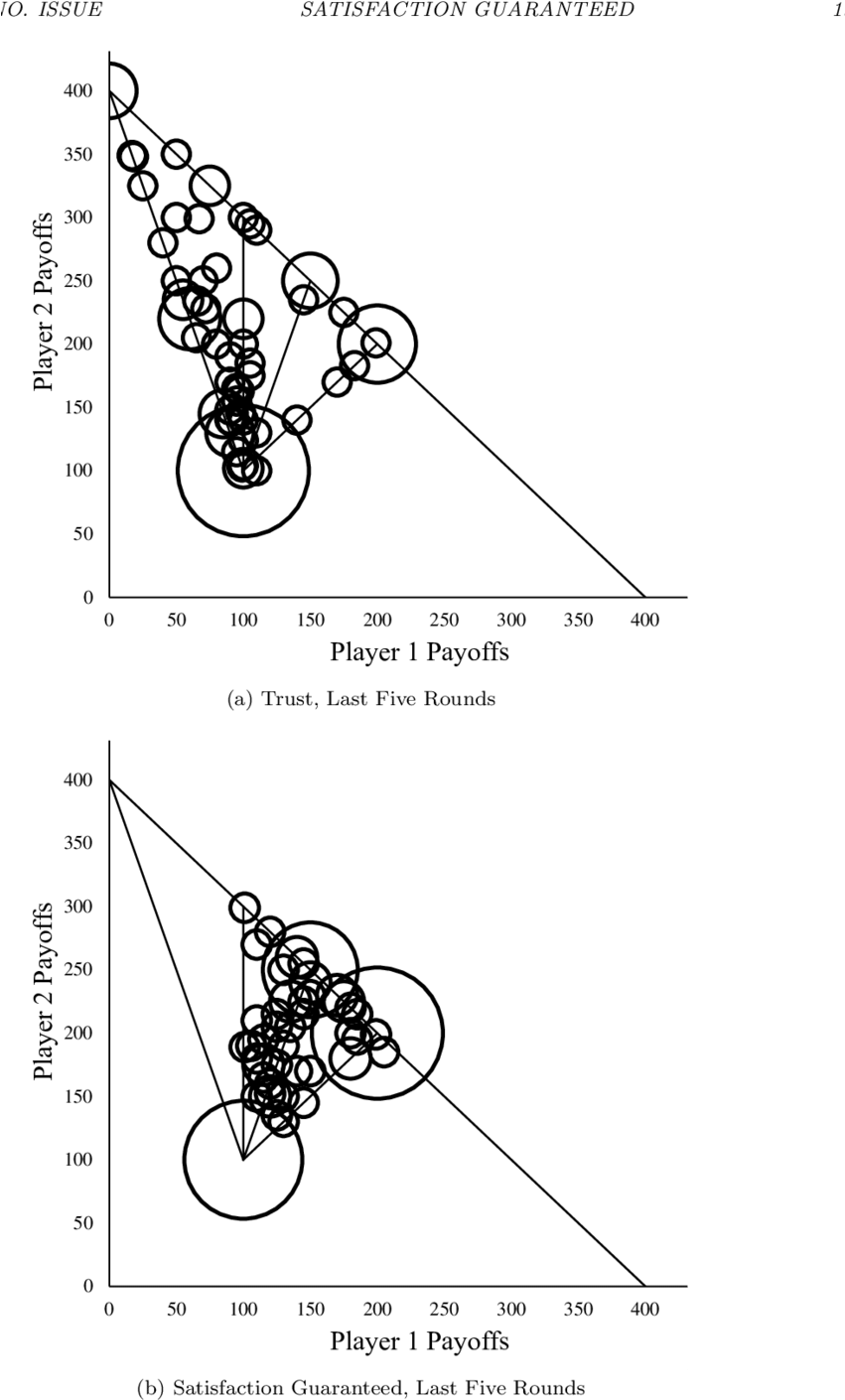 Trustvs Satisfaction Game Theory Graphs PNG Image