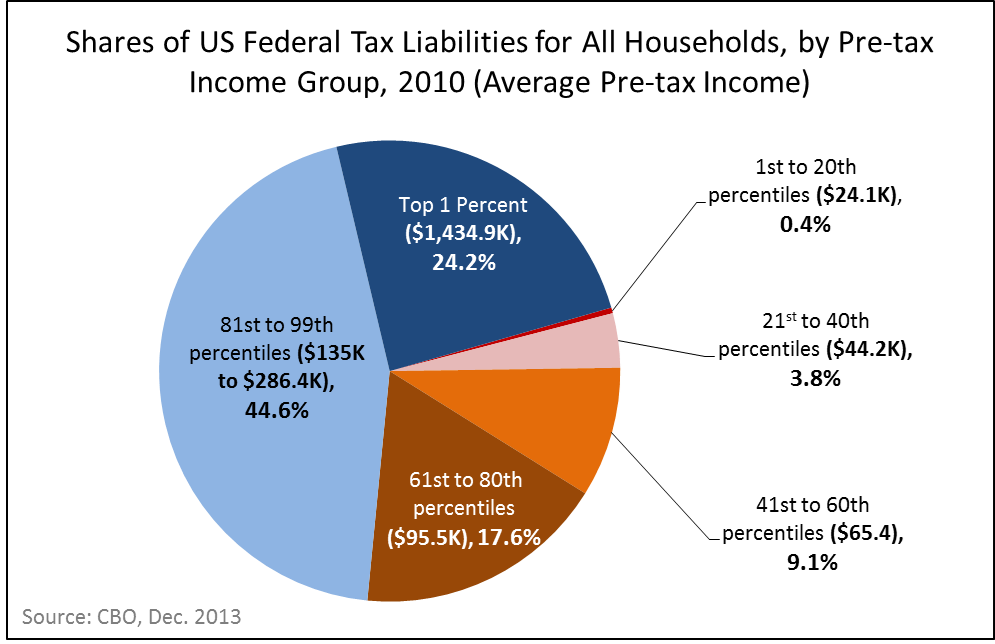 U S Federal Tax Liability Share By Income Group2010 PNG Image