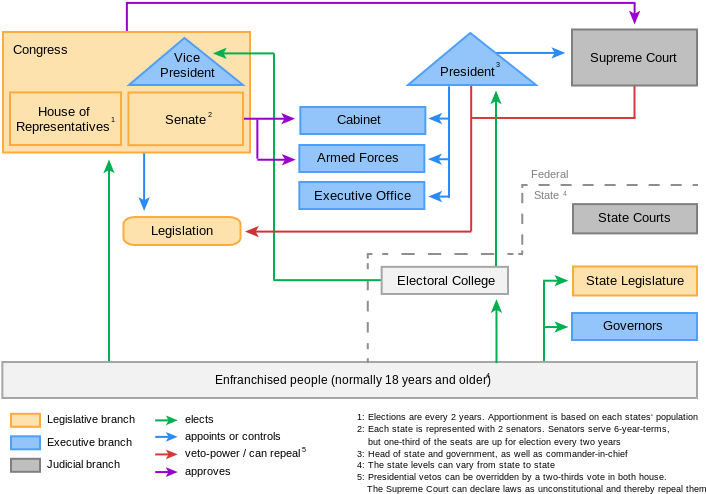 U S Government Structure Flowchart PNG Image