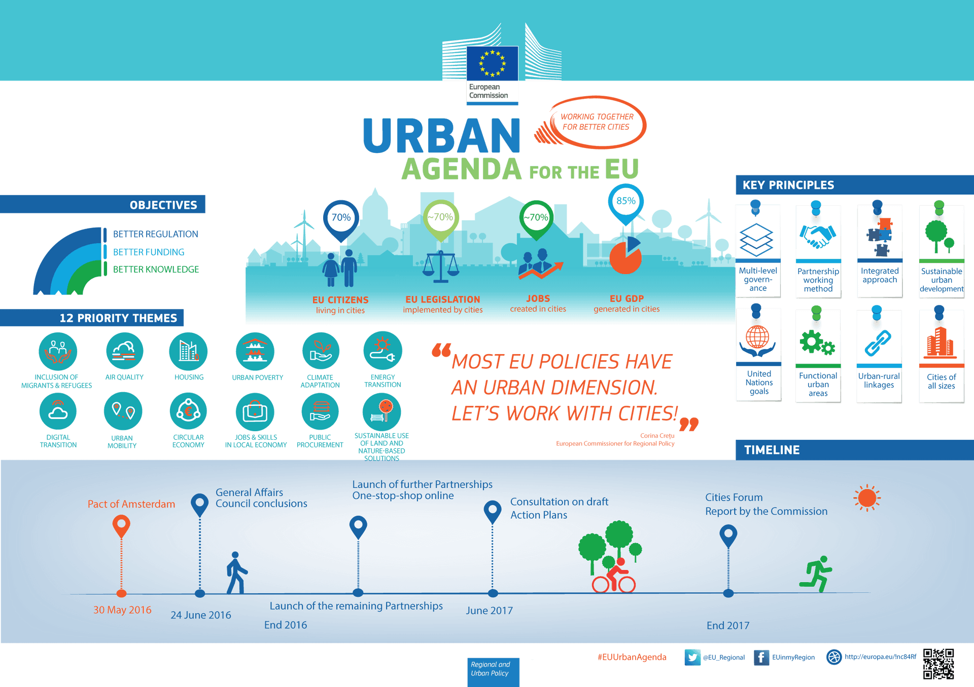 Urban Agenda E U Infographic PNG Image