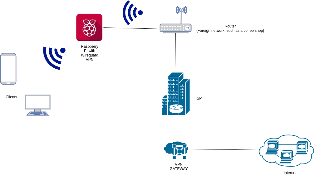 V P N Network Diagramwith Raspberry Pi PNG Image