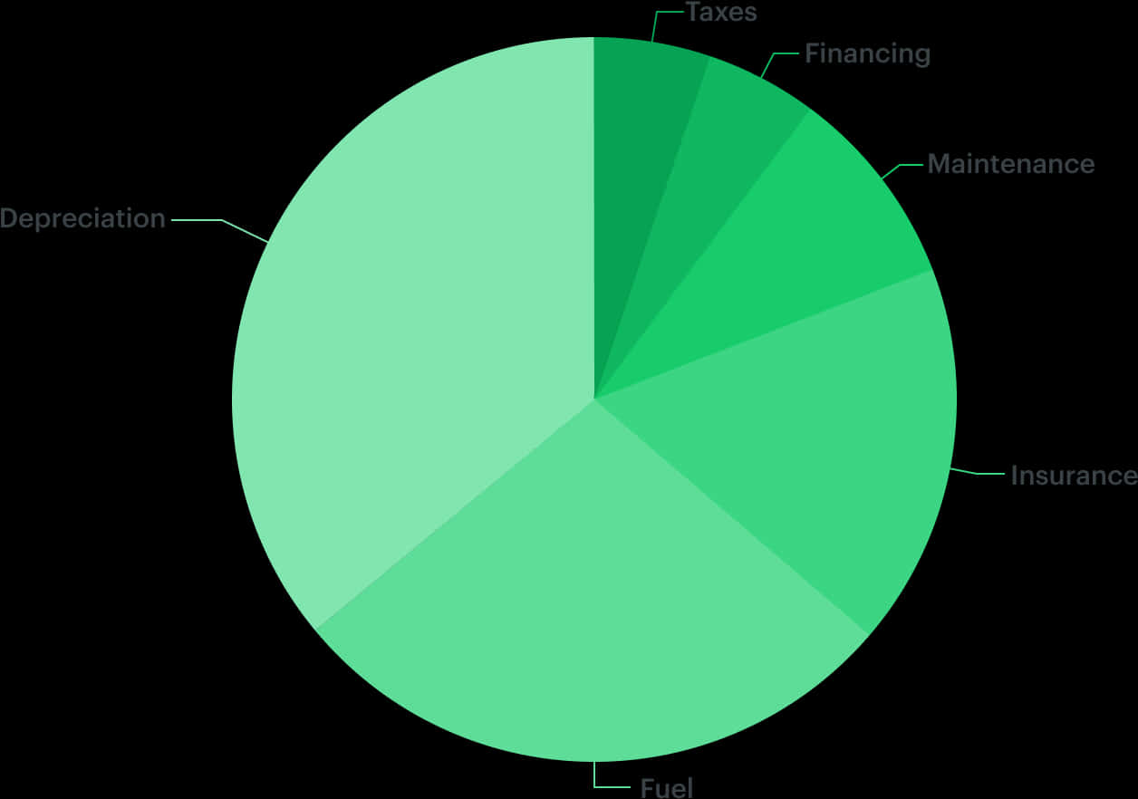 Vehicle Ownership Costs Pie Chart PNG Image