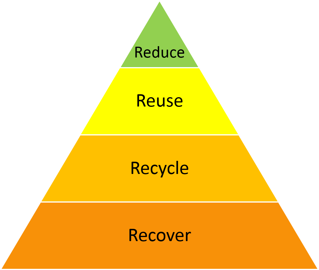 Waste Management Hierarchy Pyramid PNG Image