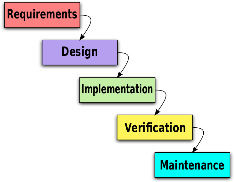 Waterfall Model Software Development Process PNG Image