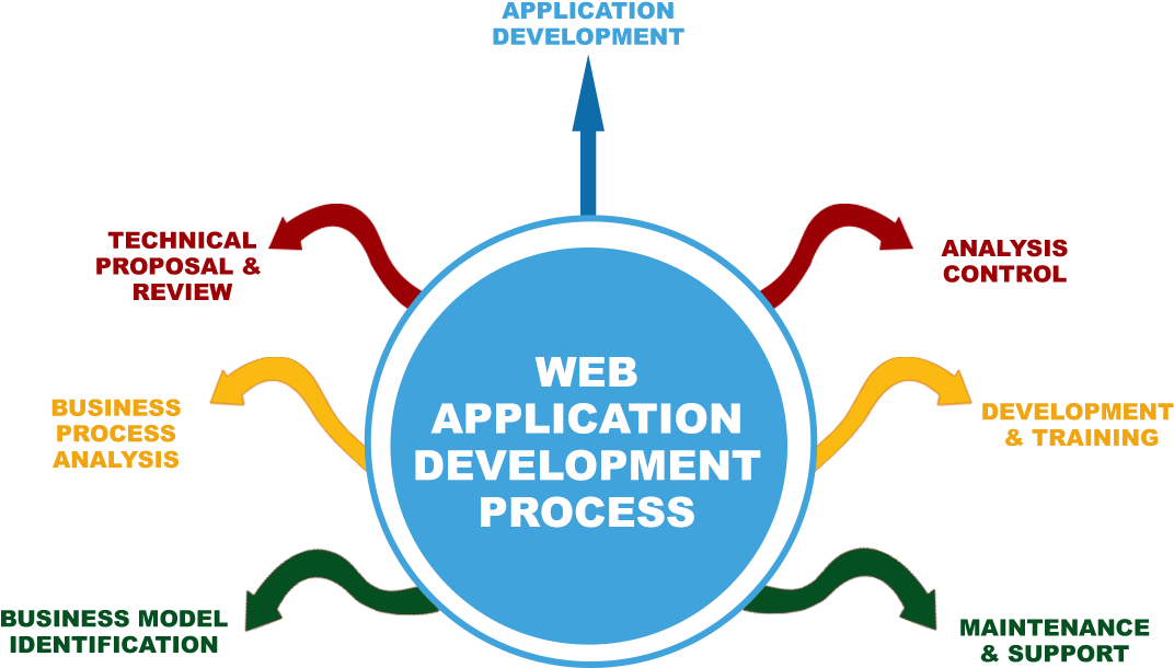 Web Application Development Process Infographic PNG Image