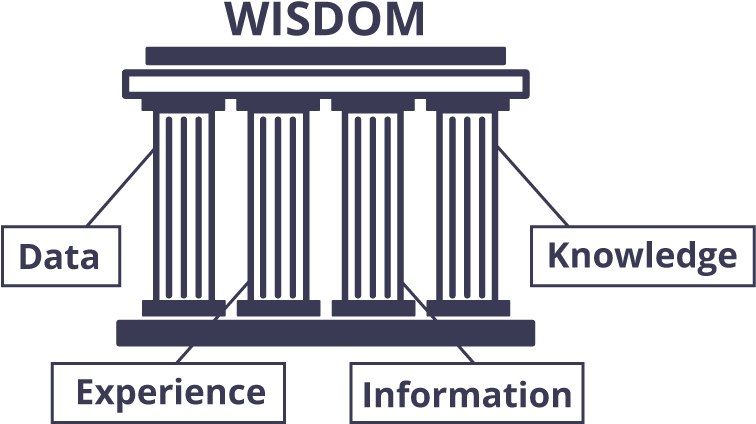 Wisdom Hierarchy Structure PNG Image