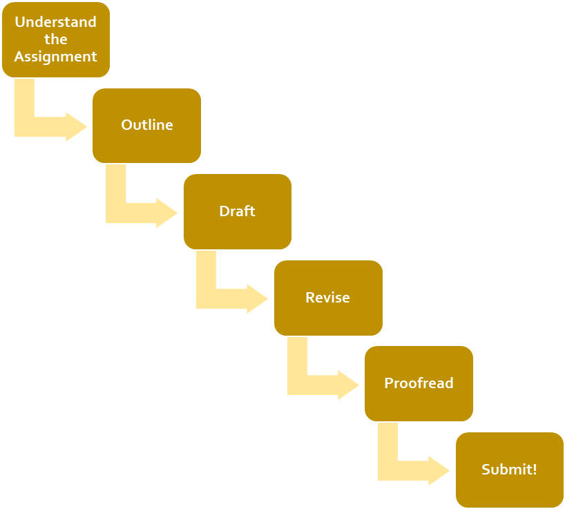 Writing Process Flowchart PNG Image