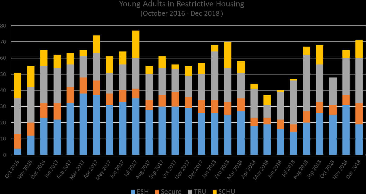 Young Adults Restrictive Housing Data20162018 PNG Image