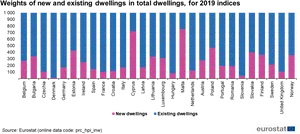 2019 Dwelling Weights Eurostat PNG