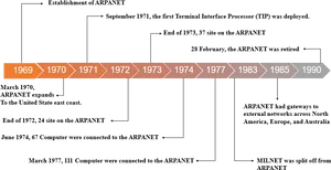 A R P A N E T Historical Timeline PNG Image