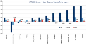 A S X200 Sectors Performance Chart PNG