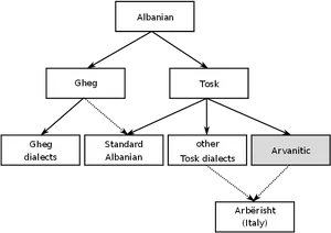 Albanian Language Dialects Chart PNG Image