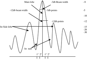 Antenna Radiation Pattern Graph PNG Image