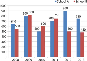 Bar Graph Comparison Dark Background PNG Image