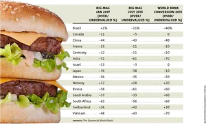 Big Mac Index Comparison Chart PNG Image