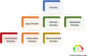 Blockchain Oracle Types Flowchart PNG Image