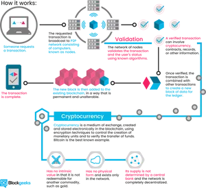 Blockchain Transaction Process Explained PNG Image