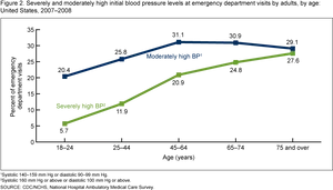 Blood Pressure Levels Emergency Visits Age Group20072008 PNG Image