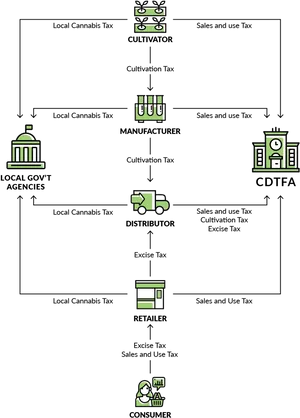 Cannabis Taxation Flowchart PNG Image