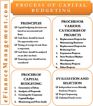 Capital Budgeting Process Infographic PNG Image