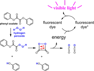 Chemiluminescence Process Illustration PNG Image