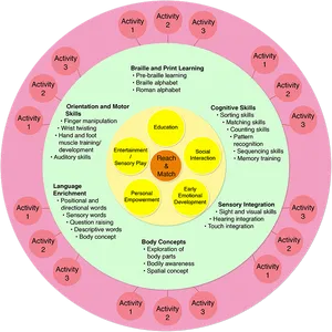 Child Development Activities Circle Chart PNG Image