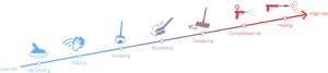 Cleaning Methods Risk Chart PNG Image