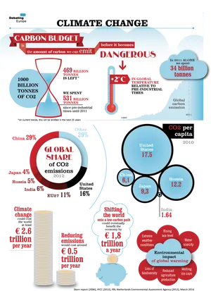 Climate Change Carbon Budget Infographic PNG Image