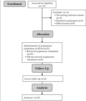 Clinical Trial Flowchart Acupuncture Study PNG Image