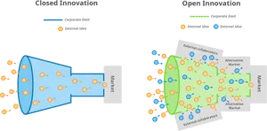 Closedvs Open Innovation Model PNG Image