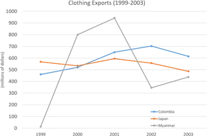 Clothing Exports19952005 PNG Image