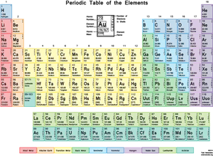 Color Coded Periodic Table PNG Image