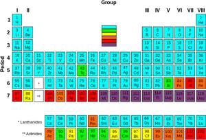 Color Coded Periodic Table PNG Image