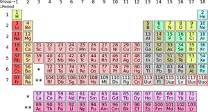 Color Coded Periodic Table PNG Image