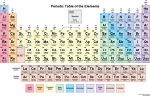 Color Coded Periodic Tableof Elements PNG Image