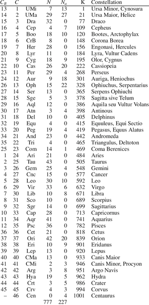 Constellation Namesand Numbers Table PNG Image