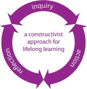 Constructivist Learning Cycle Graphic PNG Image