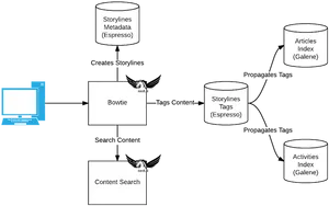 Content Tagging Workflow Diagram PNG Image