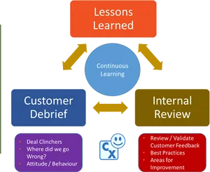 Continuous Learningand Feedback Process Diagram PNG Image