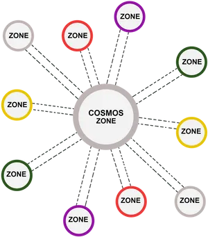 Cosmos Zone Network Diagram PNG Image