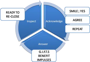 Customer Service Feedback Loop Diagram PNG Image