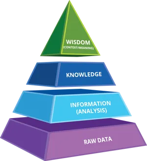 Data Knowledge Wisdom Pyramid PNG Image