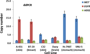 Dd P C R Gene Copy Number Variation Analysis PNG Image