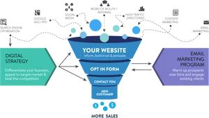 Digital Marketing Strategy Funnel PNG