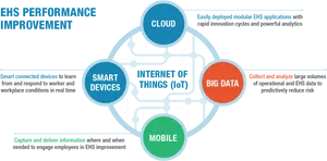 E H S Performance Improvement Big Data Infographic PNG Image