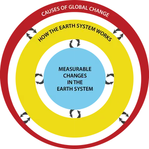 Earth System Global Change Infographic PNG Image