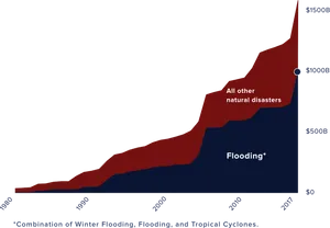 Economic_ Impact_of_ Flooding_vs_ Other_ Disasters_19802017 PNG Image