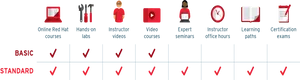 Educational Content Access Levels Comparison Chart PNG