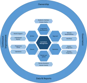 Educational Process Management Model PNG Image
