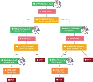 Email Marketing Flowchart PNG Image